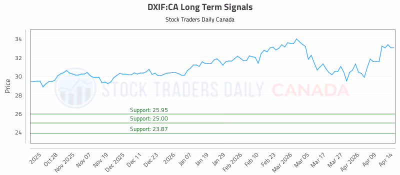 Stock Chart for DXIF:CA