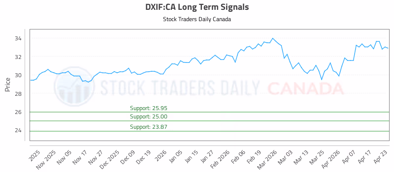 Stock Chart for DXIF:CA