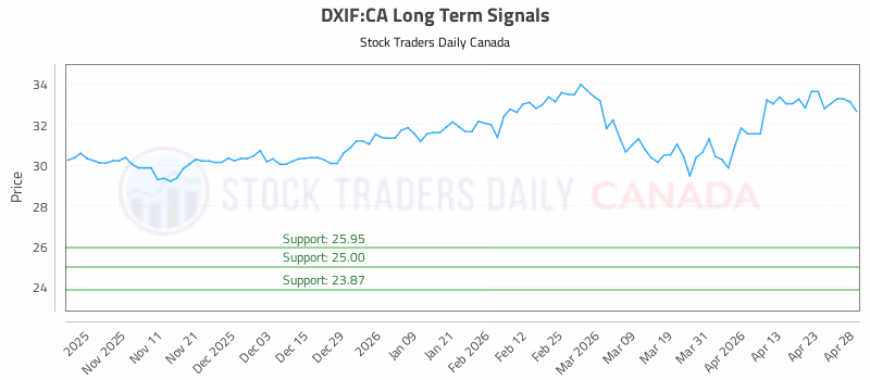Stock Chart for DXIF:CA