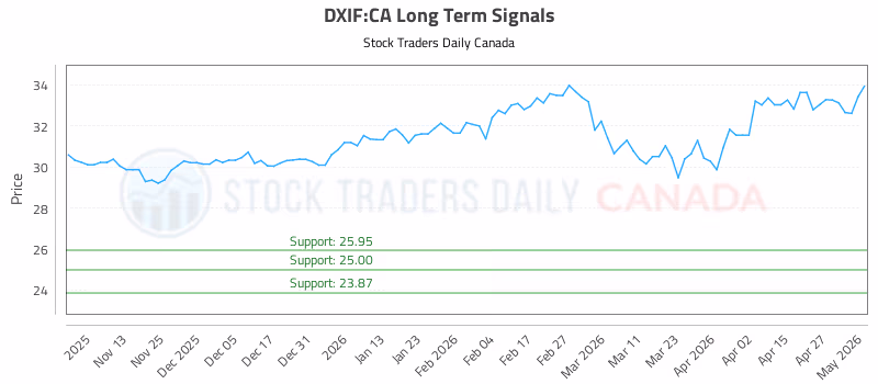 Stock Chart for DXIF:CA