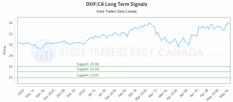 Stock Chart for DXIF:CA