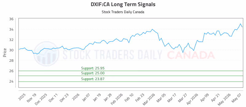 Stock Chart for DXIF:CA