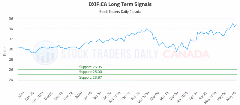 Stock Chart for DXIF:CA