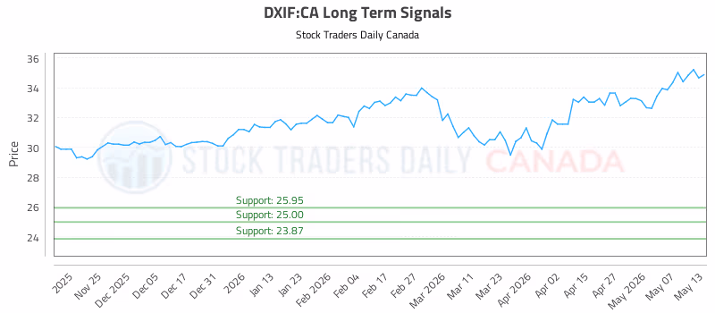 Stock Chart for DXIF:CA