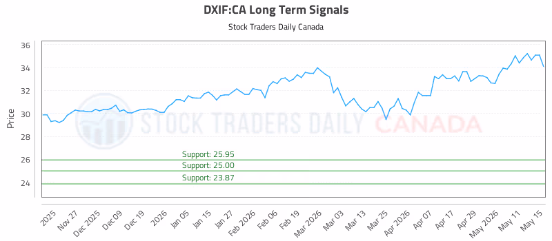 Stock Chart for DXIF:CA