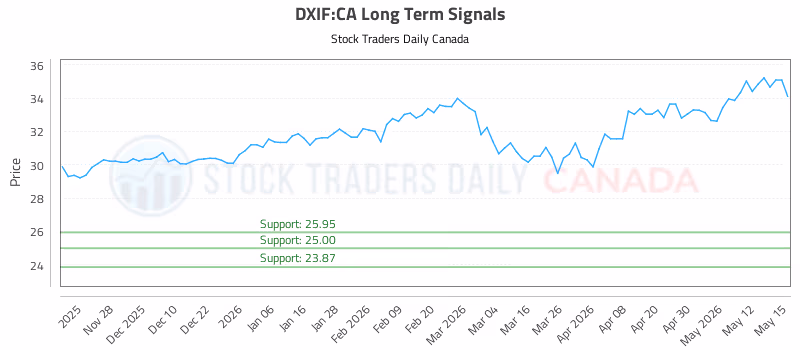 Stock Chart for DXIF:CA
