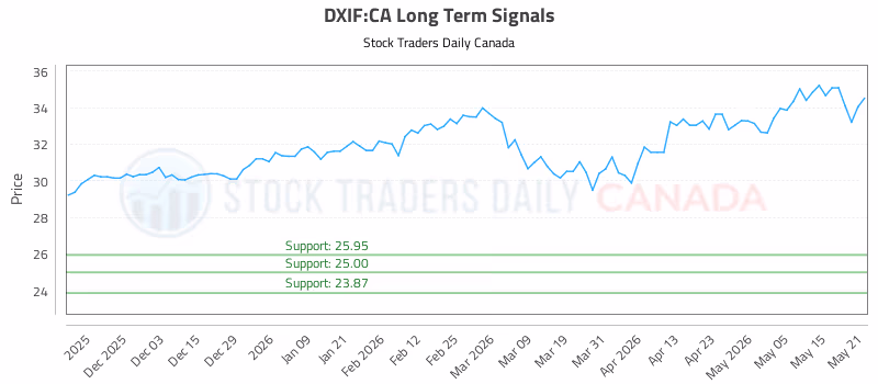 Stock Chart for DXIF:CA