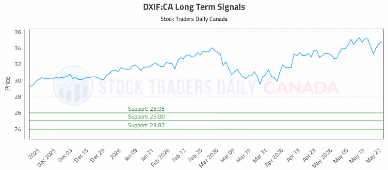 Stock Chart for DXIF:CA