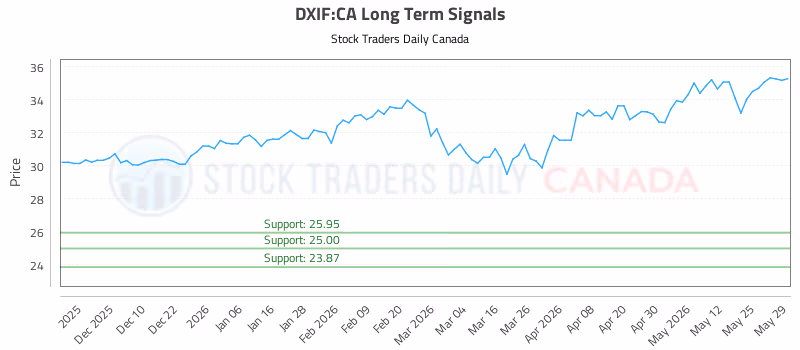 Stock Chart for DXIF:CA