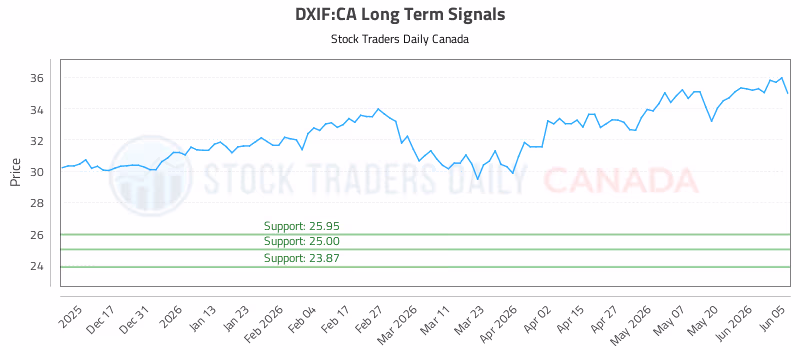 Stock Chart for DXIF:CA