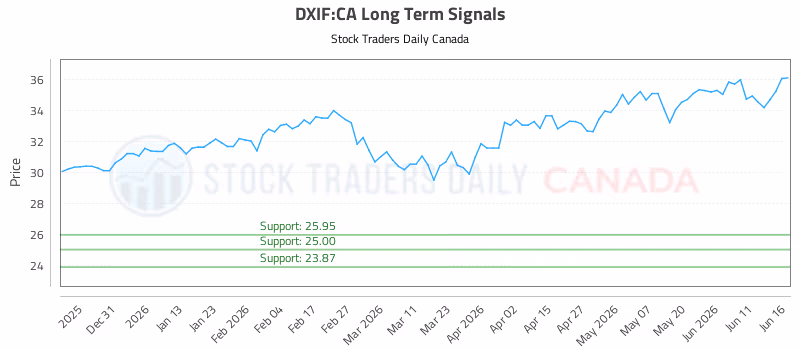 Stock Chart for DXIF:CA