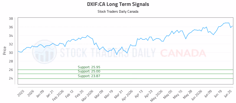 Stock Chart for DXIF:CA