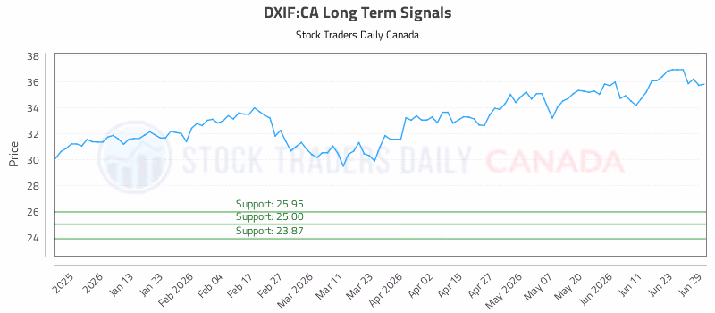 Stock Chart for DXIF:CA