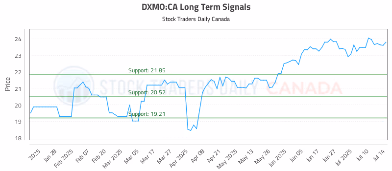 Stock Chart for DXMO:CA