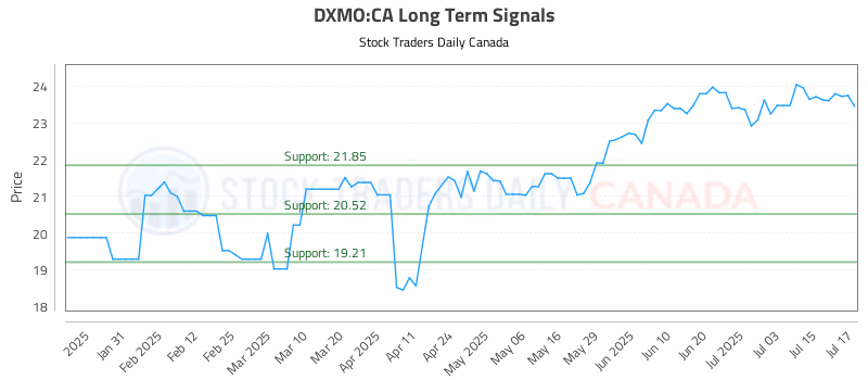 Stock Chart for DXMO:CA