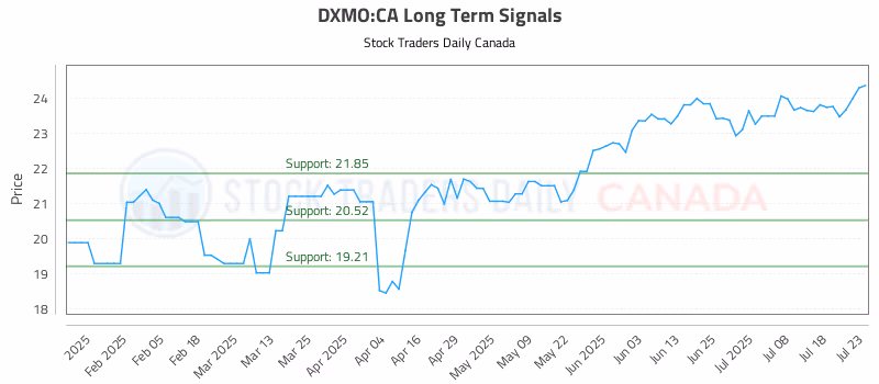 Stock Chart for DXMO:CA