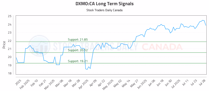Stock Chart for DXMO:CA