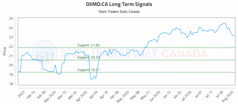 Stock Chart for DXMO:CA