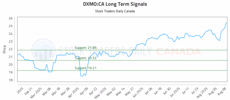 Stock Chart for DXMO:CA