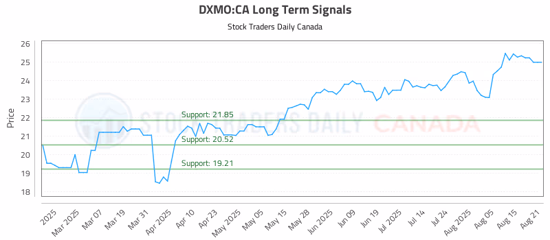 Stock Chart for DXMO:CA