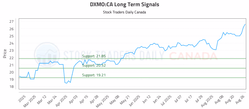 Stock Chart for DXMO:CA