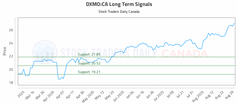 Stock Chart for DXMO:CA