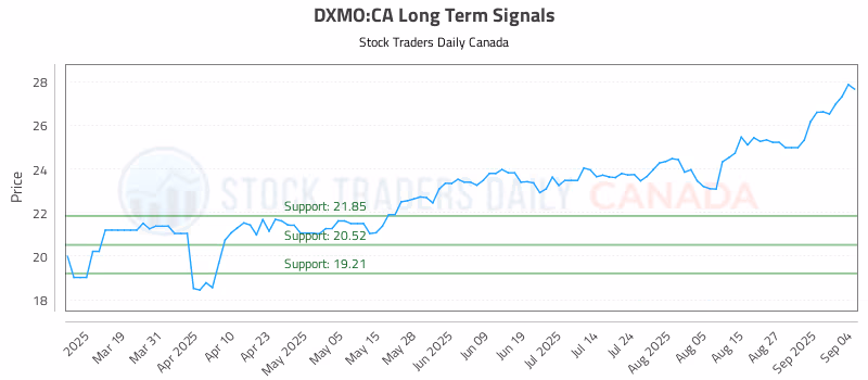 Stock Chart for DXMO:CA