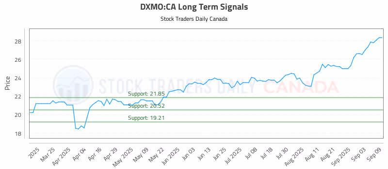Stock Chart for DXMO:CA