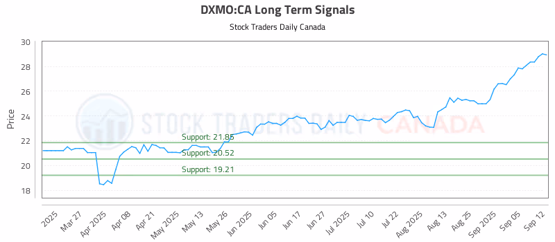 Stock Chart for DXMO:CA