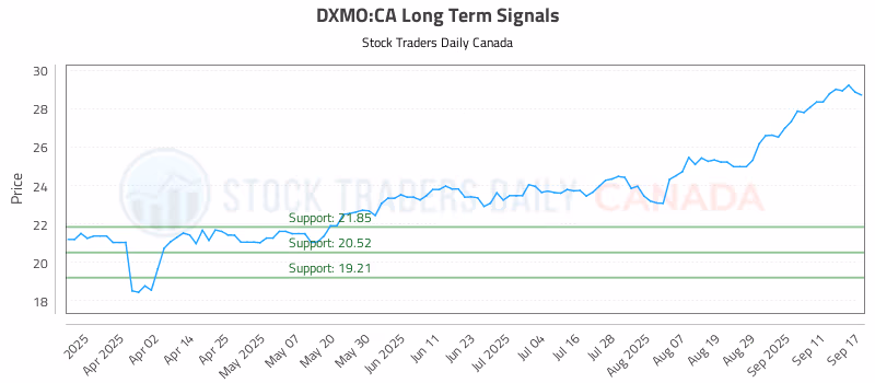 Stock Chart for DXMO:CA