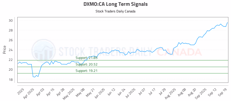 Stock Chart for DXMO:CA