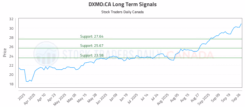 Stock Chart for DXMO:CA