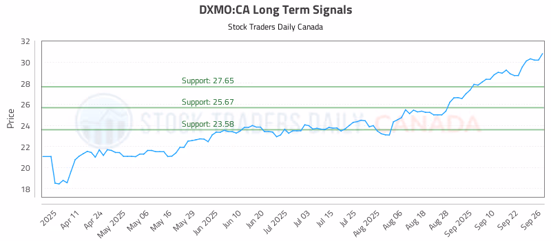 Stock Chart for DXMO:CA