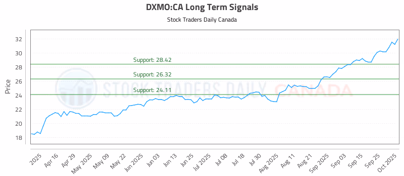 Stock Chart for DXMO:CA
