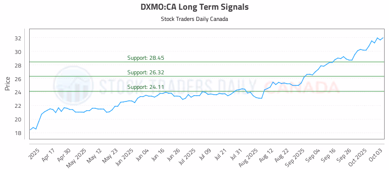 Stock Chart for DXMO:CA