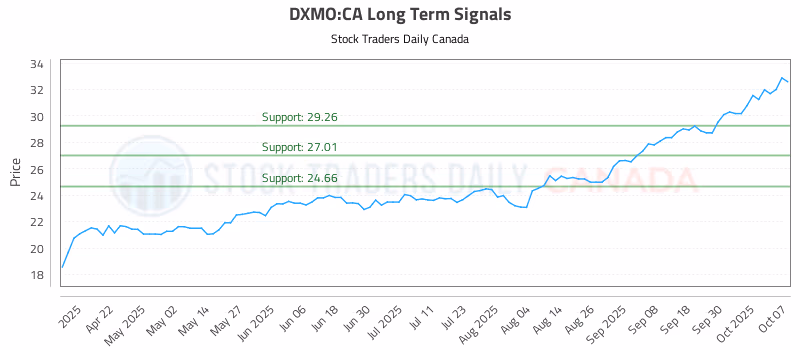 Stock Chart for DXMO:CA