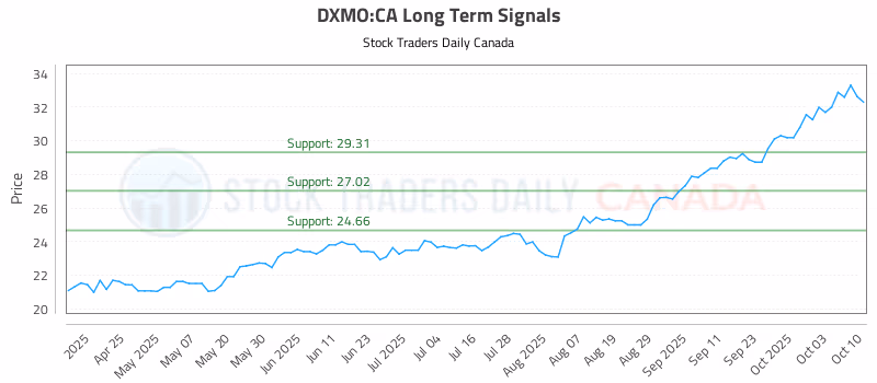 Stock Chart for DXMO:CA