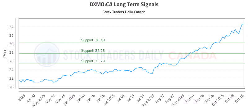 Stock Chart for DXMO:CA