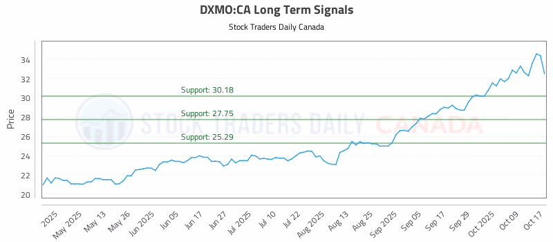 Stock Chart for DXMO:CA