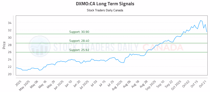 Stock Chart for DXMO:CA
