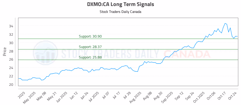 Stock Chart for DXMO:CA