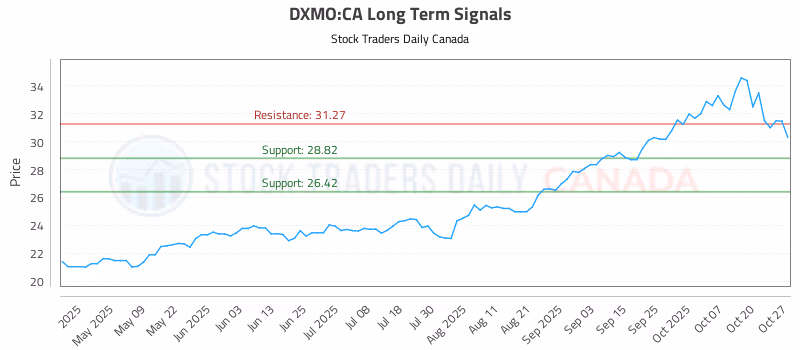 Stock Chart for DXMO:CA