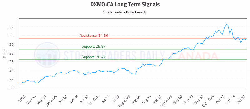 Stock Chart for DXMO:CA