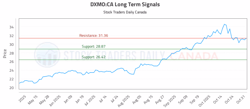Stock Chart for DXMO:CA