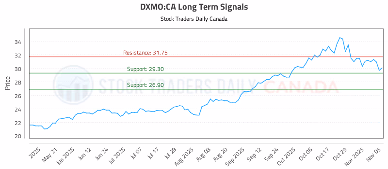 Stock Chart for DXMO:CA