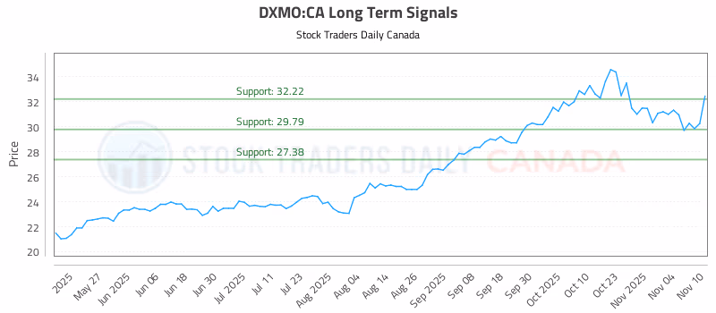 Stock Chart for DXMO:CA