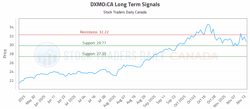 Stock Chart for DXMO:CA
