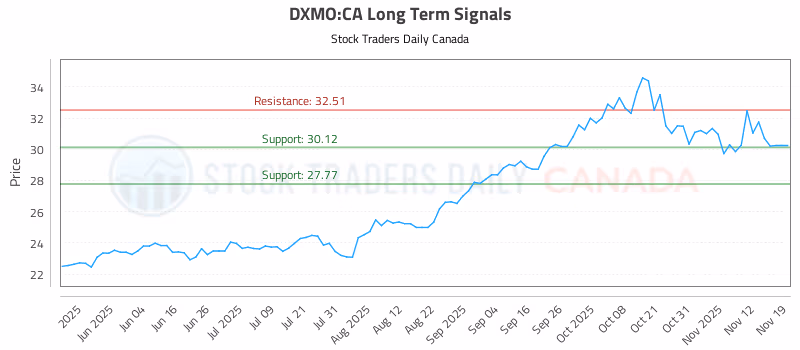 Stock Chart for DXMO:CA