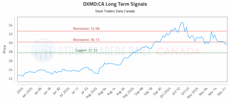 Stock Chart for DXMO:CA