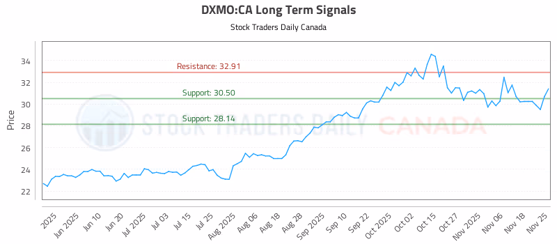 Stock Chart for DXMO:CA